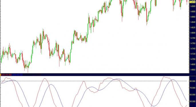 USD Enjoying an Indian Summer