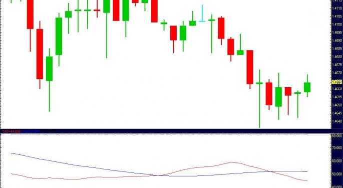 USD is Last Night’s Big Performer