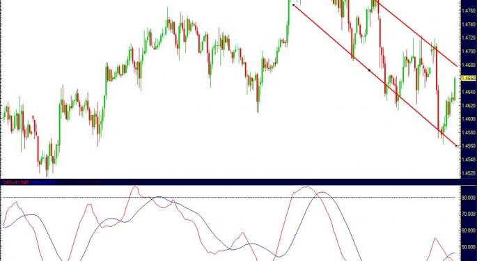 New Bear Channel May Mark EURUSD Reversal