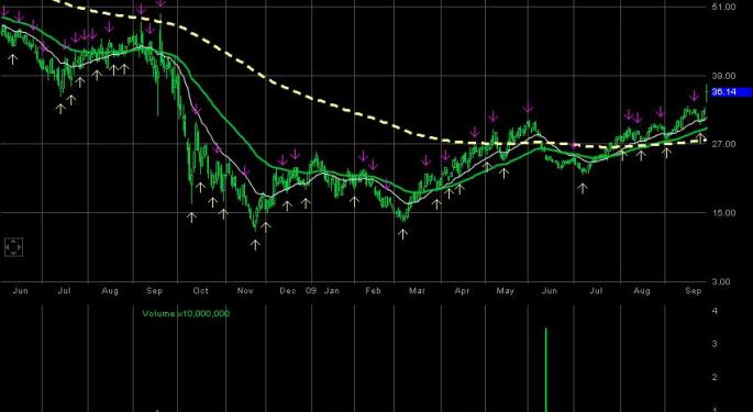 Ameriprise Financial Inc.AMP  shows a gap-up opening on strong volumes 