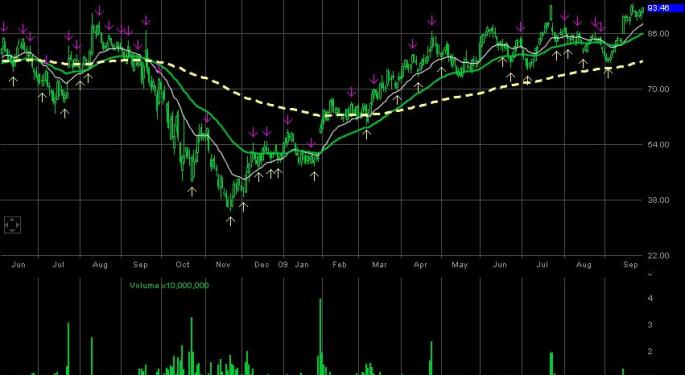 Amazon Inc. AMZN forming higher tops and higher bottom for past one month