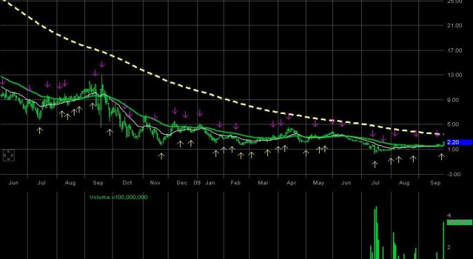 CIT Group Inc.CIT may slip lower ahead of bankruptcy grace period