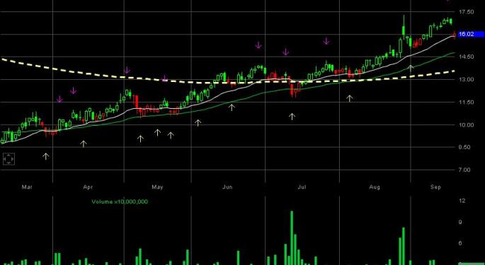 DELL Inc. DELL may test lower support levels