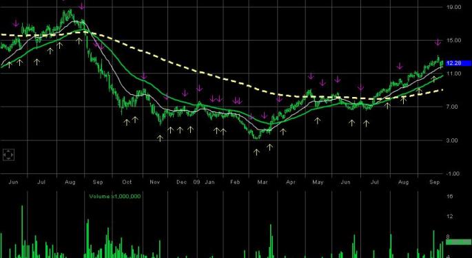 Jabil Circuit Inc. JBL is now in a breakout zone