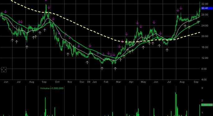 Thor Industries THO may witness profit booking