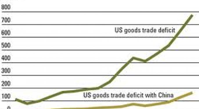 US Trade Deficit Highest Since October 2008