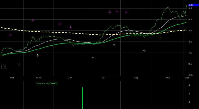 Ultra Clean Holdings, Inc. UCTT may retrace in absence of high volumes