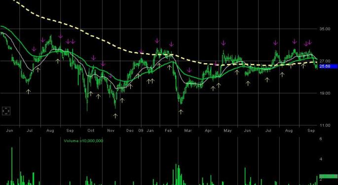 Consider going long in United Health Group Inc.UNH around $24