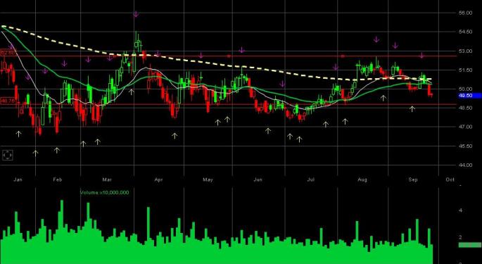 Buy Wal-Mart WMT on declines 