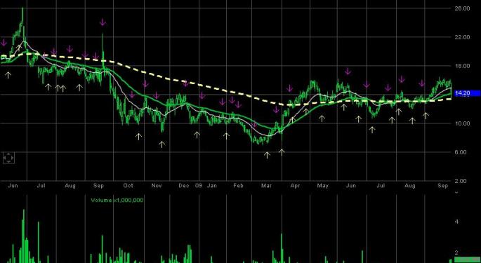 Worthington Inc.WOR  slips heavily following dismal results