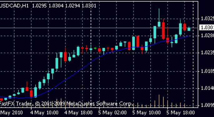 Canadian Dollar Hit By Higher USD, Lower Oil 