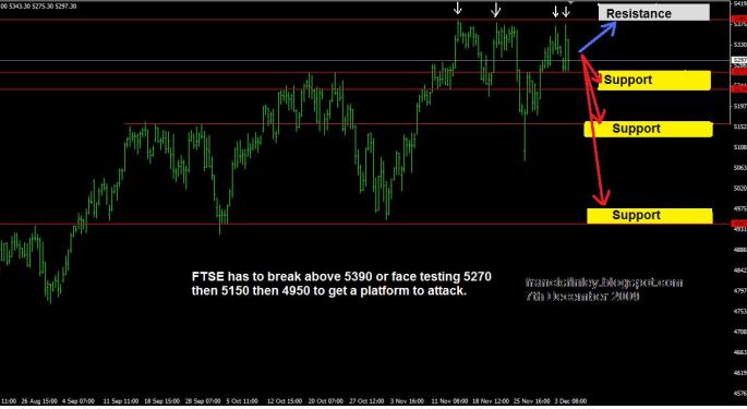 FTSE must break 5390