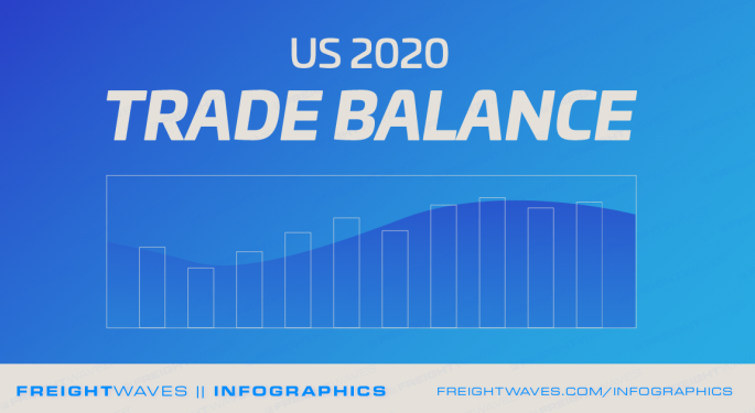 Daily Infographic: US 2020 Trade Balance