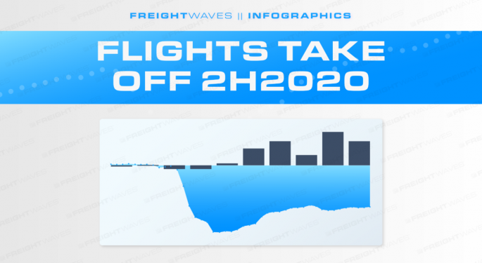 Daily Infographic: Flights Take Off 2H2020