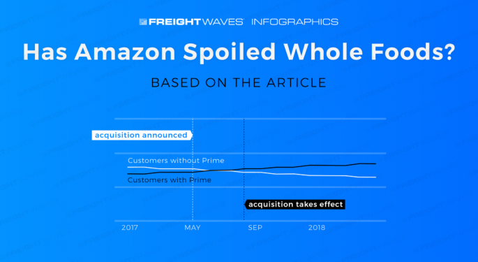 Daily Infographic: Has Amazon Spoiled Whole Foods?