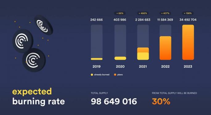 Major Crypto Bank Crypterium Plans To Burn 30% Of Native CRPT Token