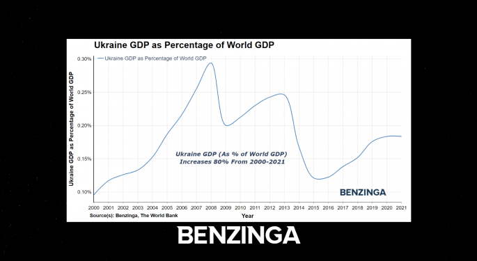 Why Ukraine's Infrastructure, Resources Are Pivotal To The Global Economy