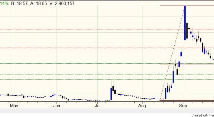 Digital Ally, Inc. Technicals: Stock Finds Support And Resistance Within 24-Hour Period
