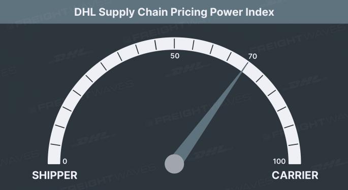 Carriers Still In Control But Momentum Slipping Slightly