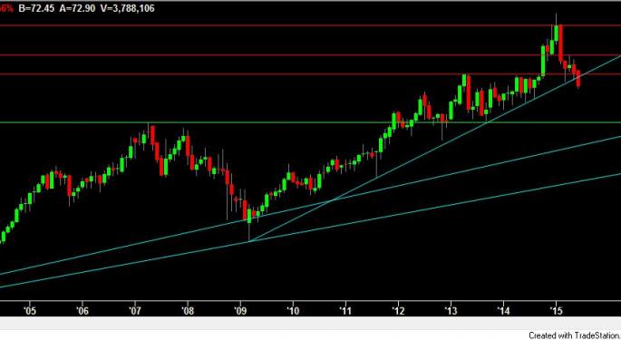 Duke Energy Longs Getting Nervous After Technical Breakdown
