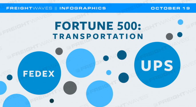 Daily Infographic: Fortune 500: Transportation