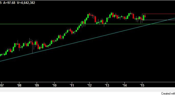 McDonald's May Need One More Dip Before A Substantial Upside Run Commences