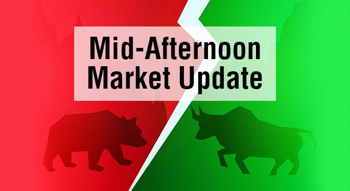 Mid-Afternoon Market Update: Dow Gains Over 100 Points; Aehr Test Systems Shares Slide