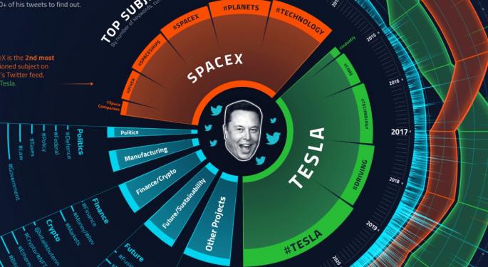 The 7 Most Tweeted Topics By Elon Musk: How Do Tesla, SpaceX, Bitcoin And Dogecoin Rank?