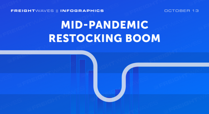 Daily Infographic: Mid-pandemic Restocking Boom