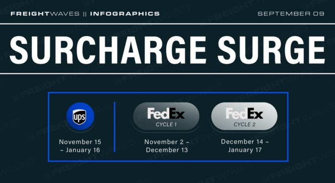 Daily Infographic: Surcharge Surge