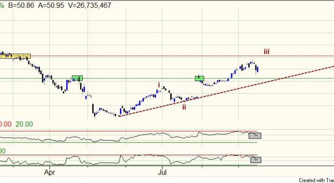 Twitter Inc Stock Fluttering Lower Gently: A Precursor To More Upside?