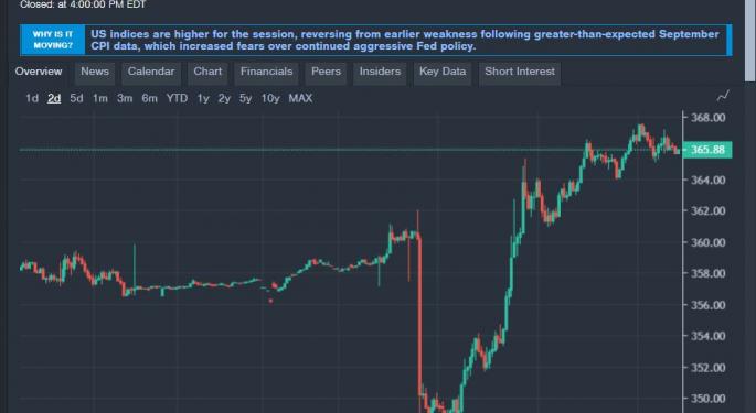 Markets Rally Despite Hot Inflation Data — Why Are The Fed's Rate Hikes Having No Effect On Inflation?: Benzinga TV