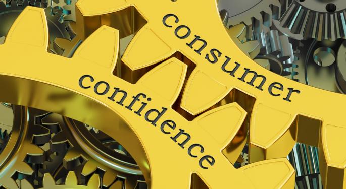 Consumer Confidence Increased Again But Faith In The Fed Slips Below Levels Unseen Since Black Monday, 2008 Financial Crisis