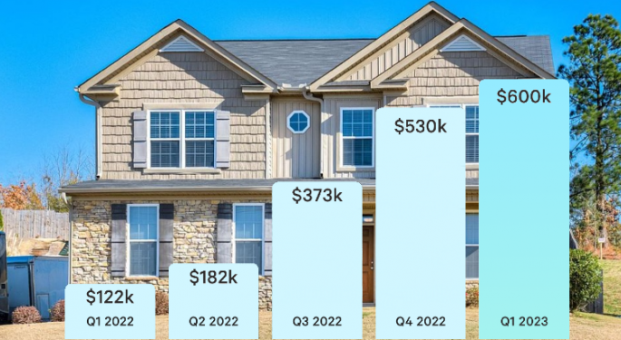 Arrived Produced Even Higher Returns For Its Investors In Q1