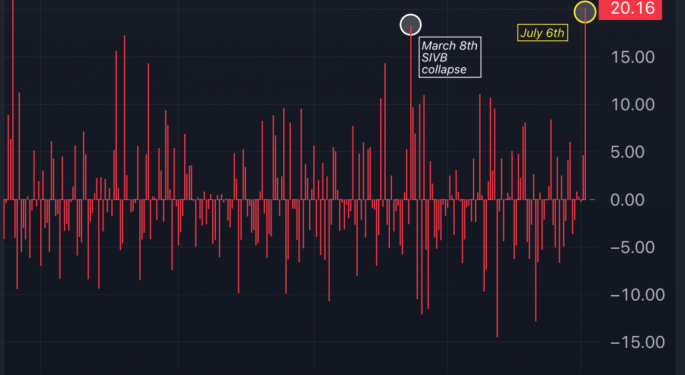Volatility Up Big, VIX And SPIKES ETFs Bounce - ETF Winners And Losers: Leveraged Returns