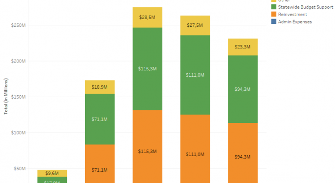 A Look at Illinois' Cannabis Sales and Tax Allocation: Where Are The Greens Going?