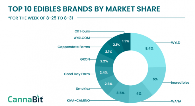 Top Brands In $2.2B Cannabis Edibles Market Include Wyld, Incredibles, Wana And Kiva