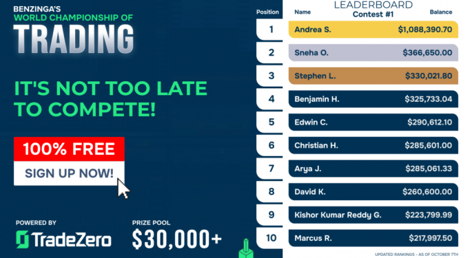 Benzinga World Championship Of Trading Powered By TradeZero: 1 Contestant Up 988% In 3 Weeks — Join Now For $25,000 In Additional Cash, Prizes