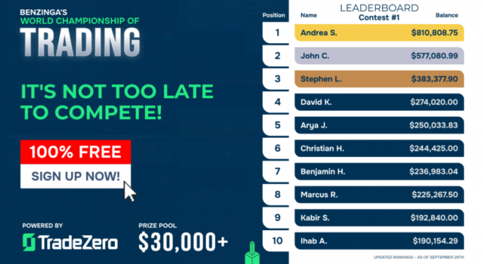 Benzinga World Championship Of Trading Powered By TradeZero: Contestants Up 90% In Just 2 Weeks — Join Now For A Chance To Win $30,000 In Cash And Prizes