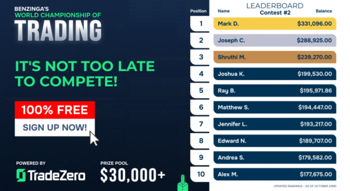 Benzinga World Championship Of Trading Powered By TradeZero Second Contest Sees 10 Traders Up 77% In One Week: There's Still Time To Compete For Cash Prizes, New York Stock Exchange Tour