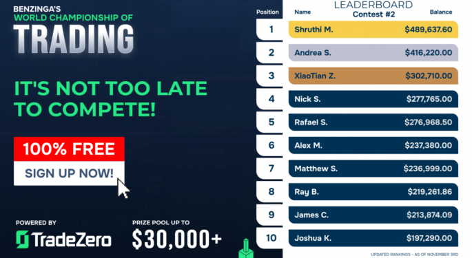 Benzinga World Championship Of Trading Powered By TradeZero Top Trader Is Up Over 400% In Second Contest, First Contest Winner Ranks Second
