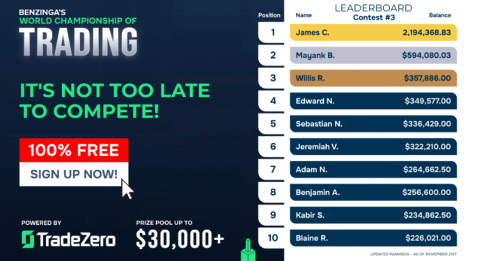Benzinga World Championship Of Trading: Third And Final Contest Top Trader Up Over 2,000%, It's Not Too Late To Join, Compete For $15,000