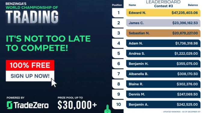 Benzinga World Championship Of Trading Third Contest Heats Up With Top Traders Up Over 20,000%, Join Now To Compete For $15,000 Prize