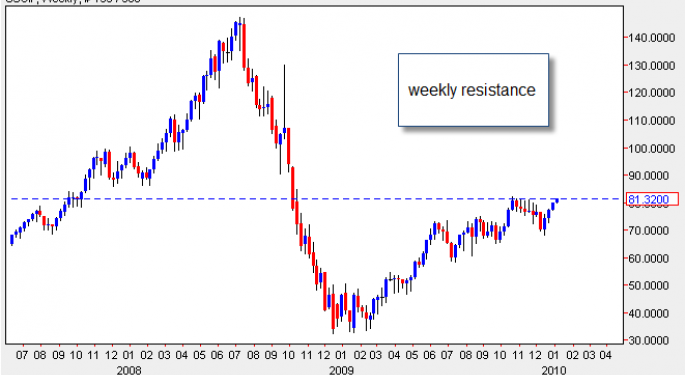 Crude Oil Reaches Technical Resistance USO