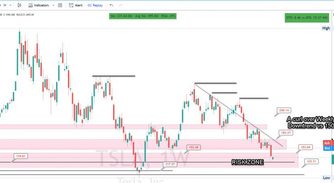 Tesla Provides Great Risk Reward For Long Term Investors At This Technical Level