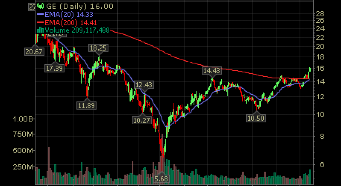 General Electric Company GE - Major Breakout Happened On Huge Volume