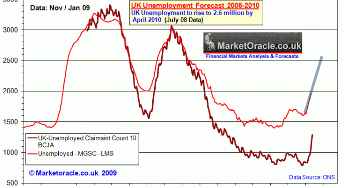 Lesser Number Of Jobs Saved In UK