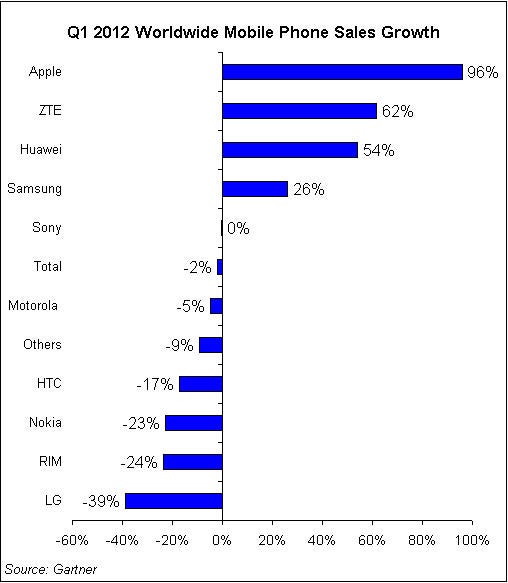 q12012mobilephonegrowth.jpg