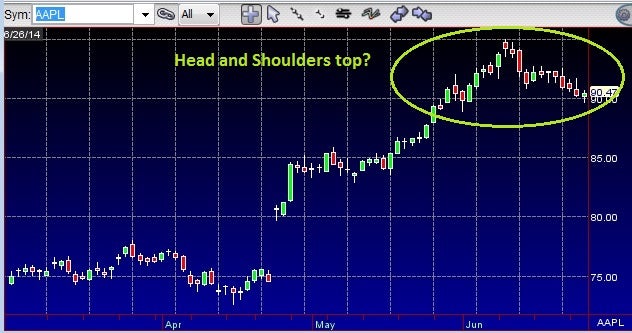 aapl_head_and_shoulders_jun_25_2014.jpg