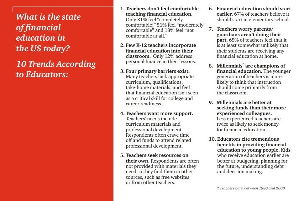 What is the state of Financial Education In The US Today?